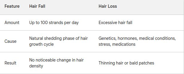 Hair fall vs Hair loss